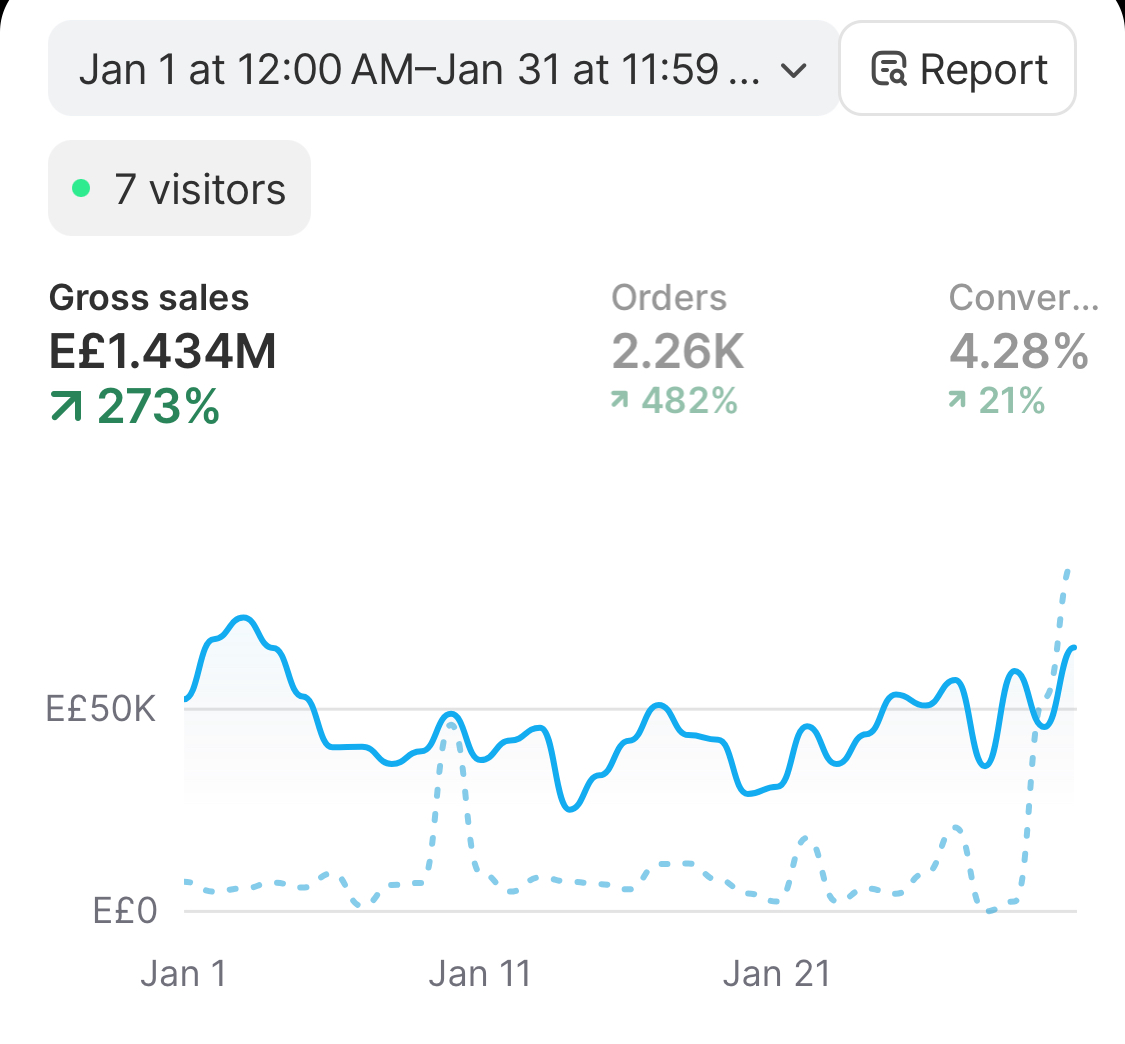 One-month market establishment — Shopify