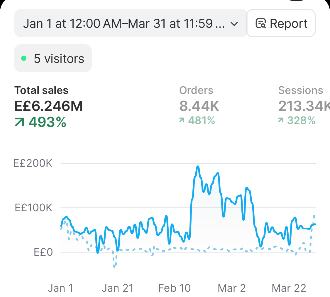Q1 full-funnel growth — Shopify